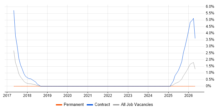 DevSecOps job vacancy trend in Taunton