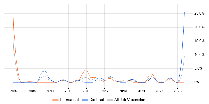DHCP job vacancy trend in Taunton