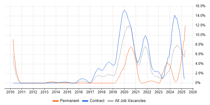 Job vacancy trend for Digital Marketing in Taunton Job vacancy trend for Digital Marketing in Taunton
