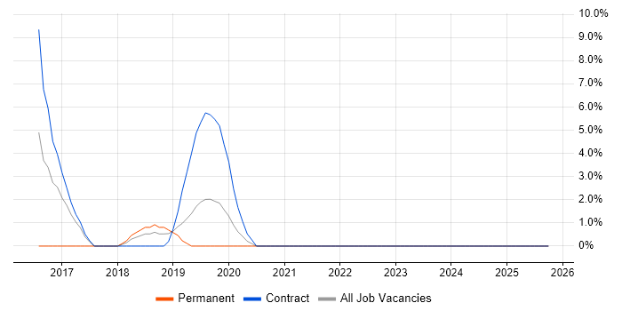 Distributed Systems job vacancy trend in Taunton