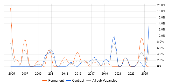 Job vacancy trend for DNS in Taunton