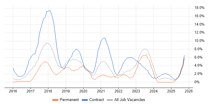 Docker job vacancy trend in Taunton
