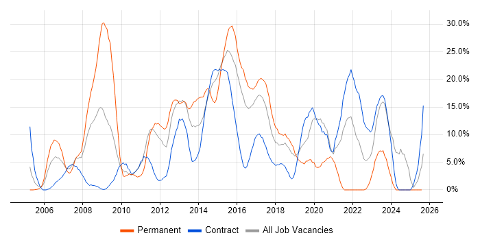 Job vacancy trend for .NET Developer in Taunton Job vacancy trend for .NET Developer in Taunton