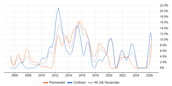 .NET Framework job vacancy trend in Taunton