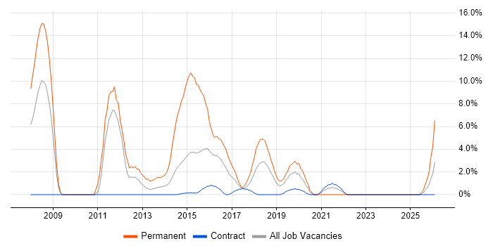 .NET Software Developer job vacancy trend in Taunton