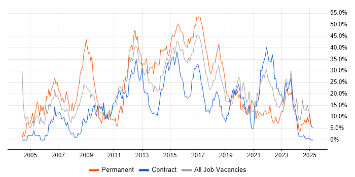 Job vacancy trend for .NET in Taunton Job vacancy trend for .NET in Taunton