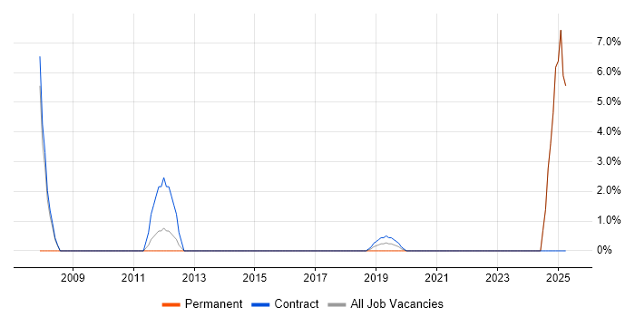 Job vacancy trend for Due Diligence in Taunton