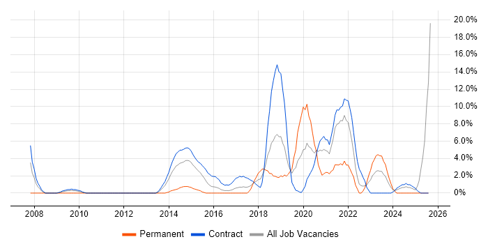Job vacancy trend for DV Cleared in Taunton