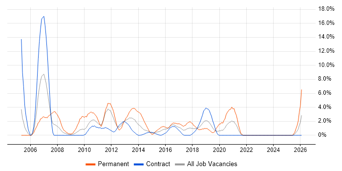 E-Commerce job vacancy trend in Taunton