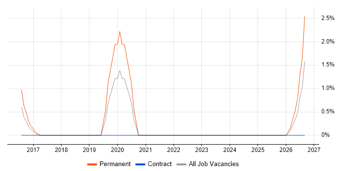 Electronics Design Engineer job vacancy trend in Taunton