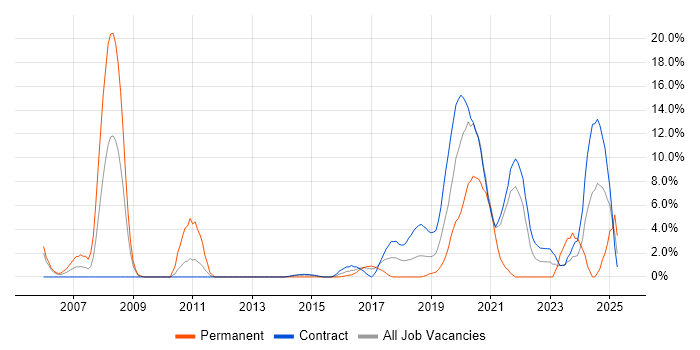 Job vacancy trend for Electronics in Taunton