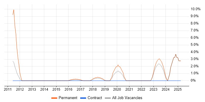 Job vacancy trend for Embedded C in Taunton