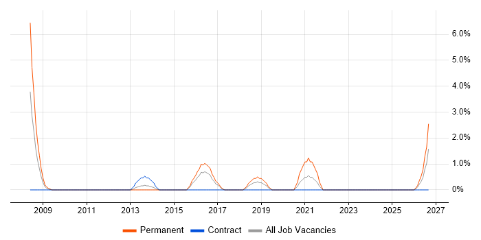 EMC job vacancy trend in Taunton