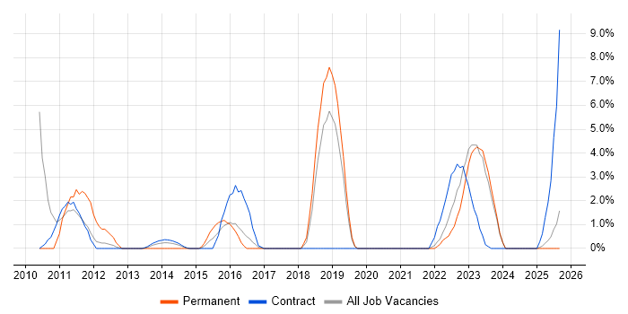 Enterprise Architect job vacancy trend in Taunton