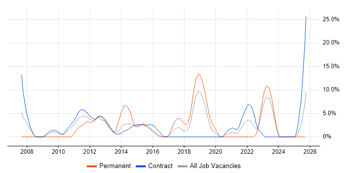 Enterprise Architecture job vacancy trend in Taunton