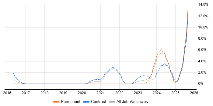 Job vacancy trend for Entra ID in Taunton