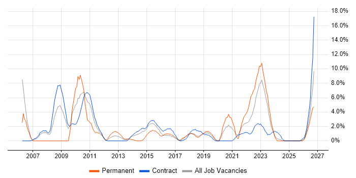 ERP job vacancy trend in Taunton