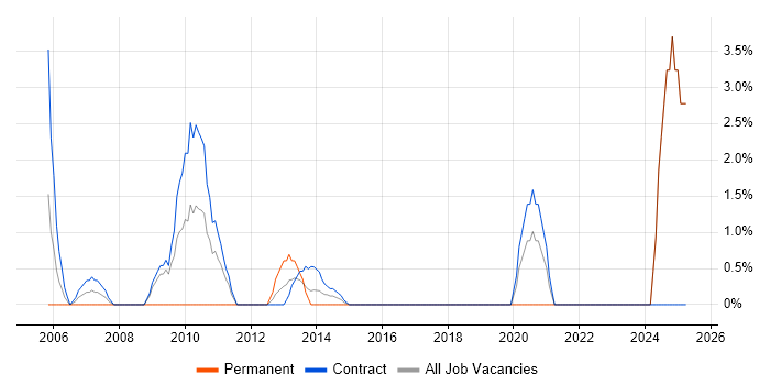 Job vacancy trend for Ethernet in Taunton