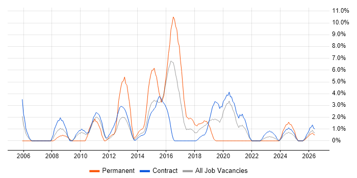 ETL job vacancy trend in Taunton