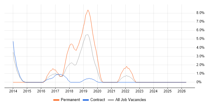 Exploratory Testing job vacancy trend in Taunton