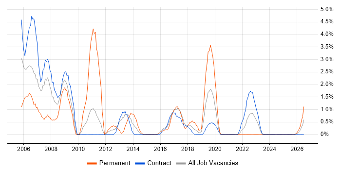Field Engineer job vacancy trend in Taunton