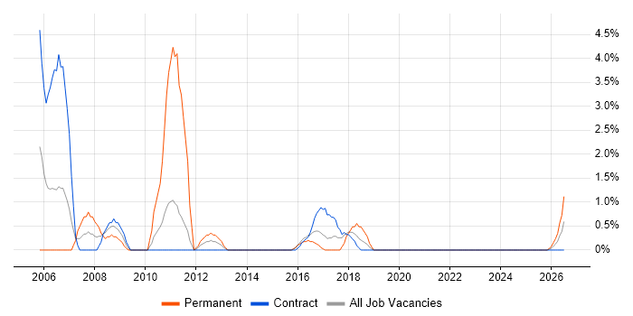 Field Service Engineer job vacancy trend in Taunton