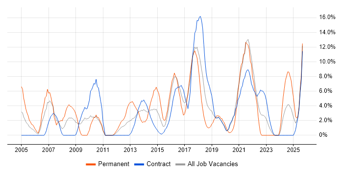 Job vacancy trend for Firewall in Taunton