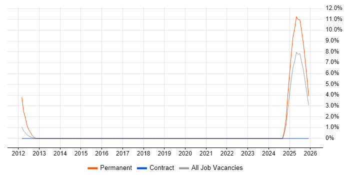 FMCG job vacancy trend in Taunton