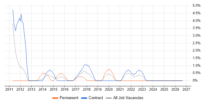 Front-End Developer (Client-Side Developer) job vacancy trend in Taunton
