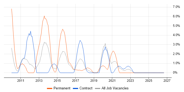 Front End Development job vacancy trend in Taunton