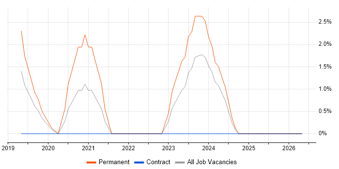 Full-Stack Developer job vacancy trend in Taunton