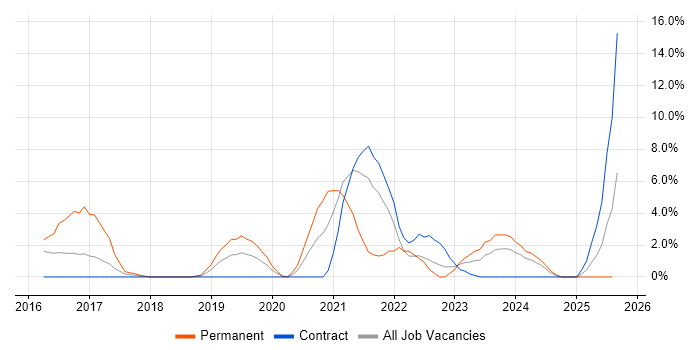 Job vacancy trend for Full-Stack Development in Taunton Job vacancy trend for Full-Stack Development in Taunton