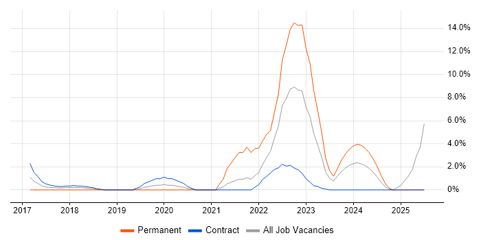 Job vacancy trend for GCP in Taunton