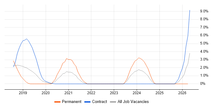 GDPR job vacancy trend in Taunton