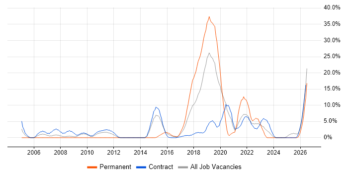 Geospatial Data job vacancy trend in Taunton