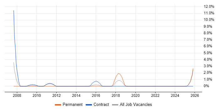 GIS Developer job vacancy trend in Taunton