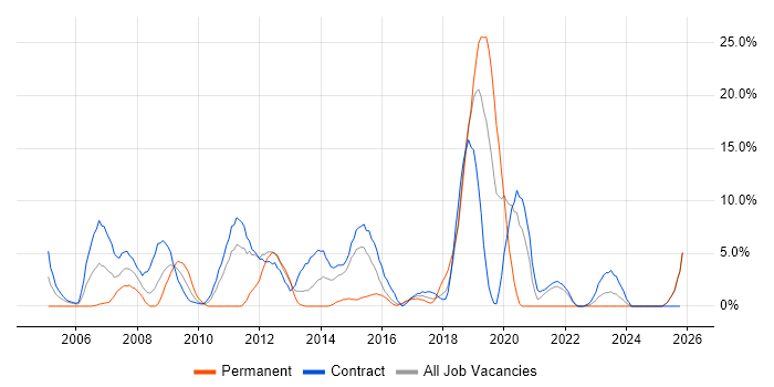GIS job vacancy trend in Taunton