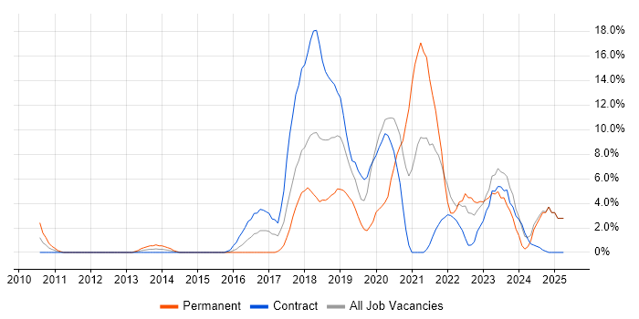 Job vacancy trend for Git in Taunton