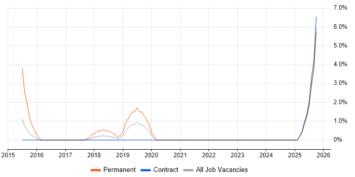 GitHub job vacancy trend in Taunton