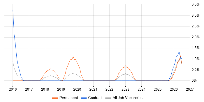 GitLab job vacancy trend in Taunton