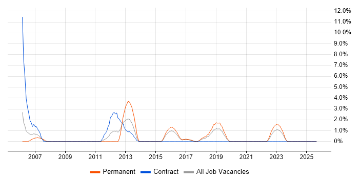 Help Desk Engineer job vacancy trend in Taunton