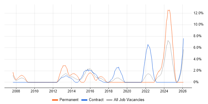High Availability job vacancy trend in Taunton