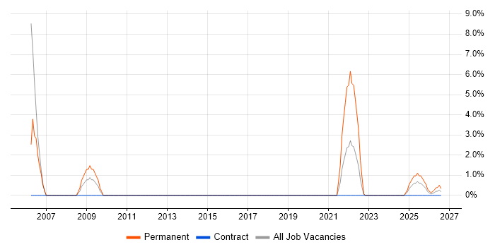 HNC job vacancy trend in Taunton