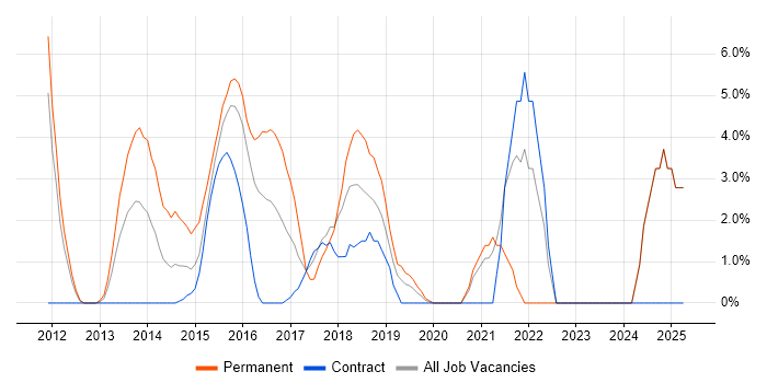 Job vacancy trend for HTML5 in Taunton