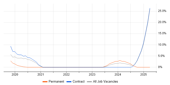 Job vacancy trend for Hybrid Cloud in Taunton Job vacancy trend for Hybrid Cloud in Taunton