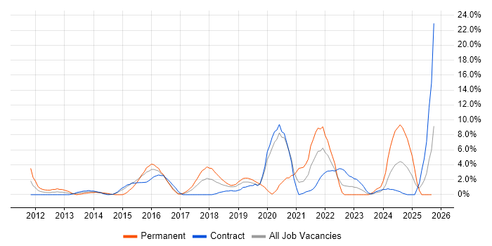 Hyper-V job vacancy trend in Taunton