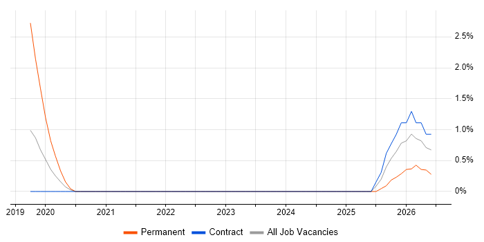 InDesign job vacancy trend in Taunton