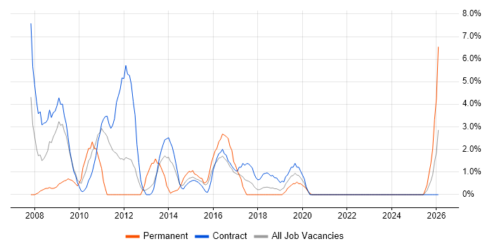 Information Management job vacancy trend in Taunton