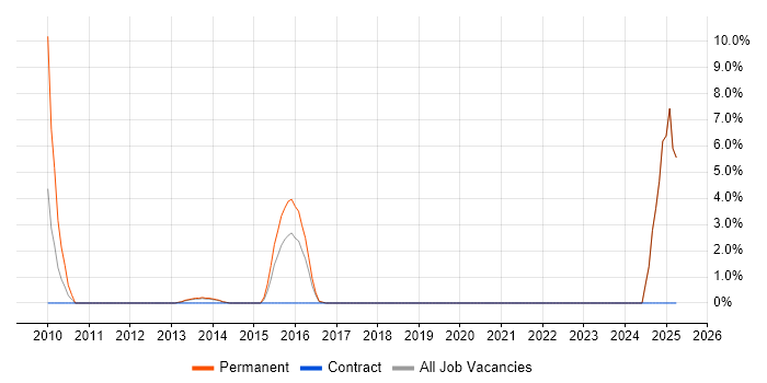 Job vacancy trend for Information Officer in Taunton Job vacancy trend for Information Officer in Taunton
