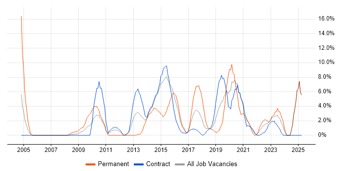 Job vacancy trend for Information Security in Taunton